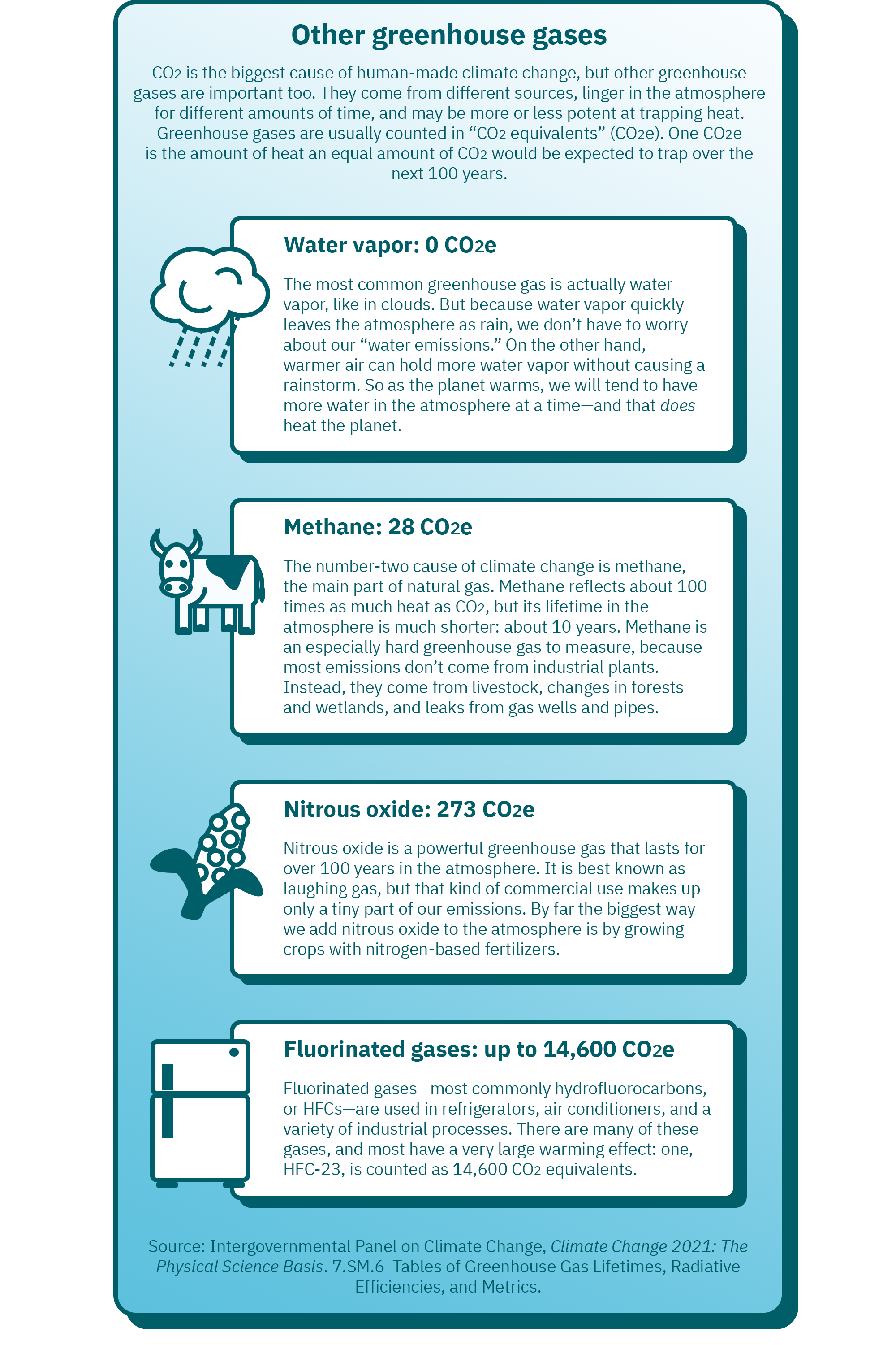 Infographic: Other greenhouse gases. CO2 is the biggest cause of human-made climate change, but other greenhouse gases are important too. They come from different sources, linger in the atmosphere for different amounts of time, and may be more or less potent at trapping heat. Greenhouse gases are usually counted in “CO2 equivalents” (CO2e). One CO2e is the amount of heat an equal amount of CO2 would be expected to trap over the next 100 years.