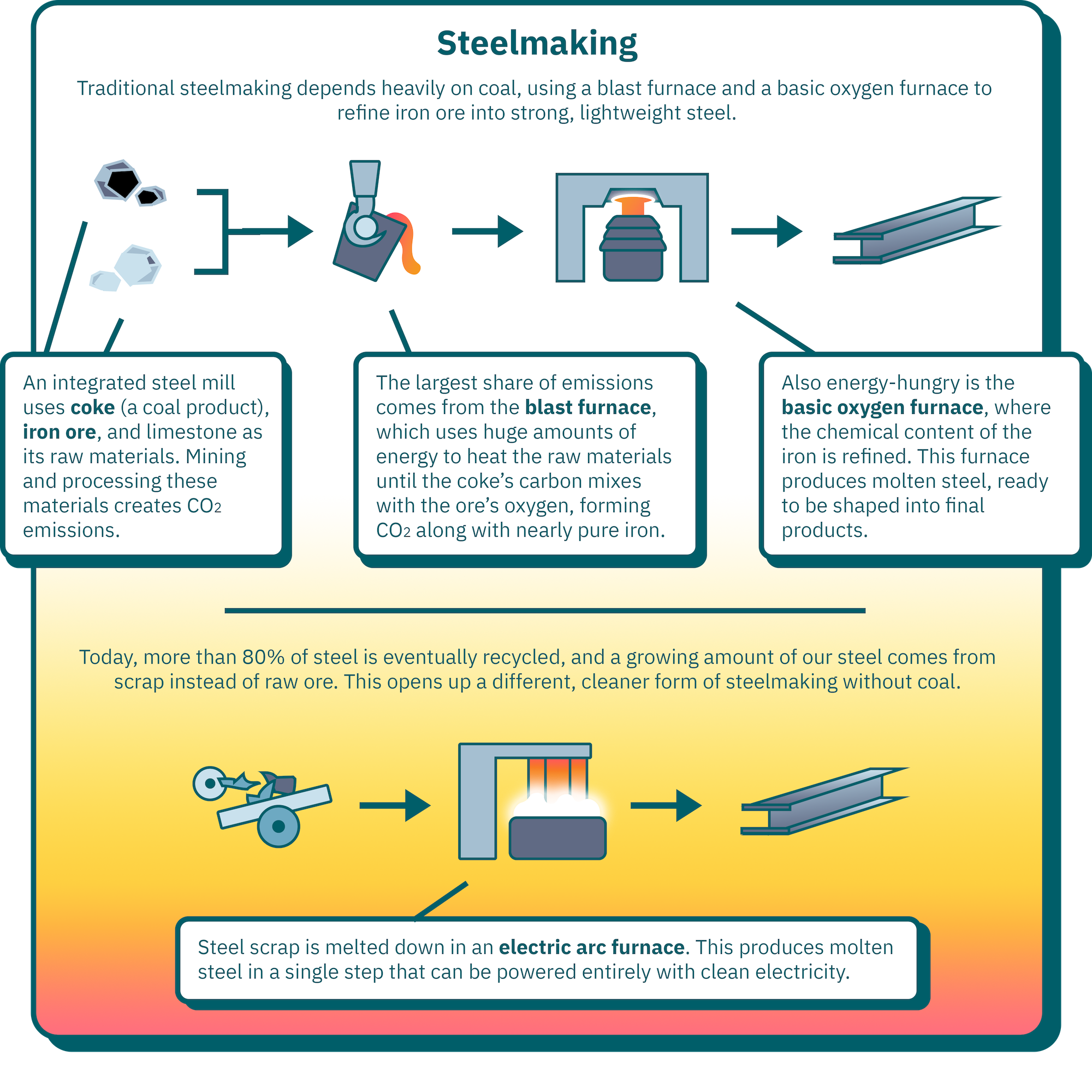 Traditional steelmaking depends heavily on coal, using a blast furnace and a basic oxygen furnace to  refine iron ore into strong, lightweight steel.